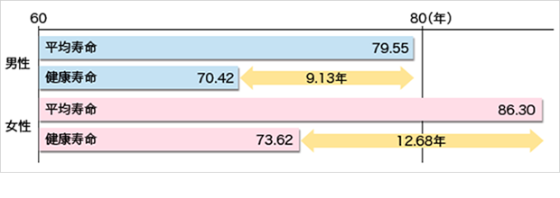 健康で生活できる期間